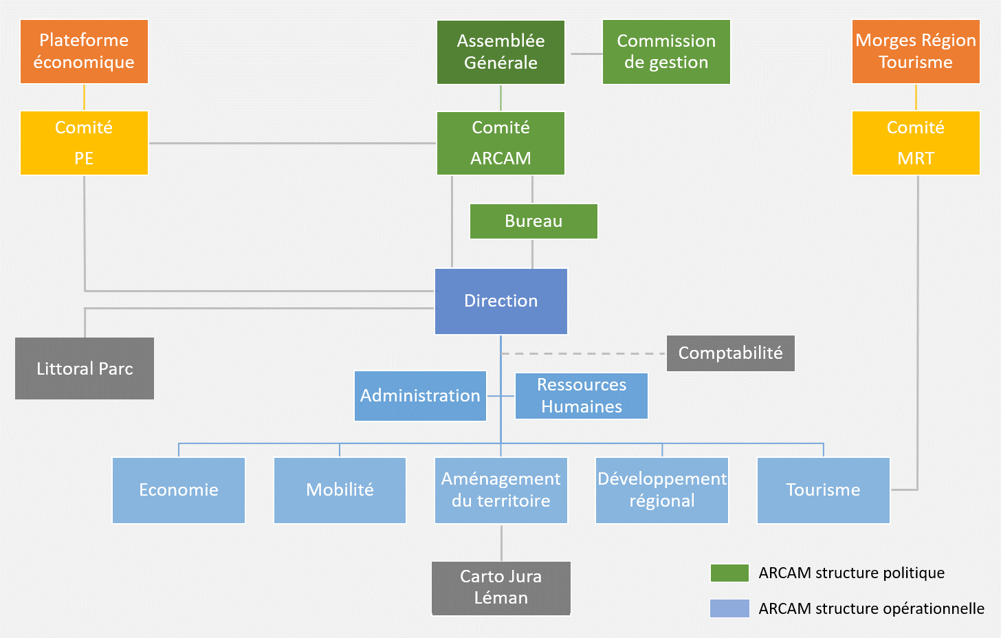 Organigramme 2022 - ARCAM et autres organisations
